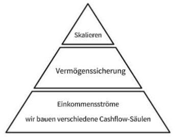 Cashflow-Pyramide
